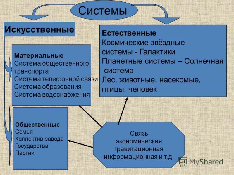 3 искусственных системы. Естественные и искусственные процессы. Искусственные системы примеры. Естественные и искусственные системы примеры. Естественные системы примеры.