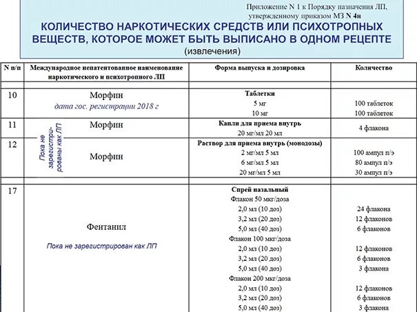 Лекарственные формы приказ минздрава. Нормы отпуска наркосодержащих препаратов. Нормы отпуска наркосодержащих препаратов на один рецепт. Лист назначения наркосодержащих препаратов. Нормы отпуска комбинированных препаратов с кодеином.