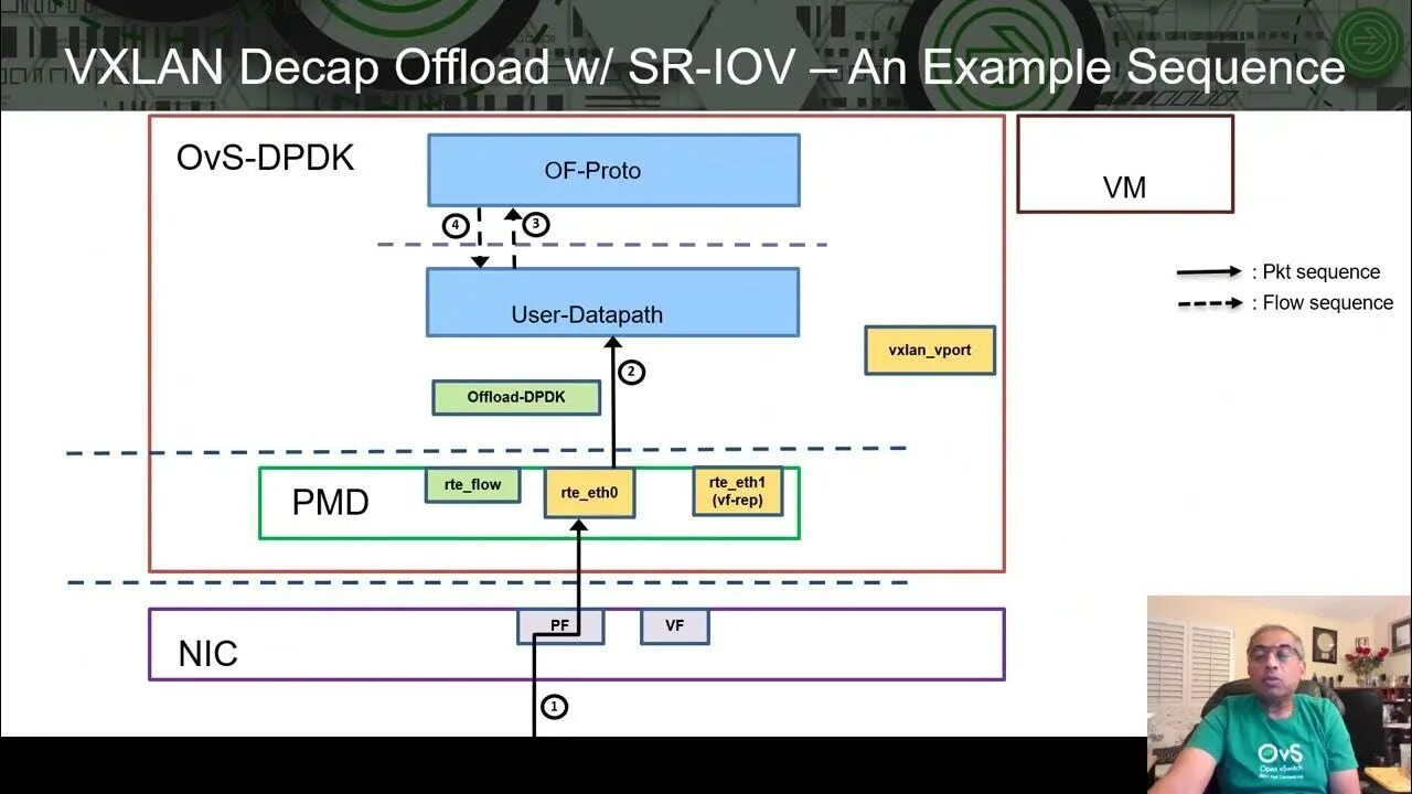 Openvswitch VXLAN. Openvswitch. Iov support