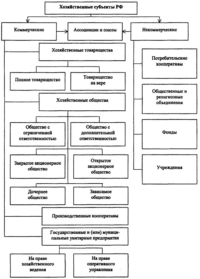 коммерческие организации. хозяйственные организации. формы хозяйствования. характеристика хозяйственных обществ схема. особенности организации хозяйственного общества.