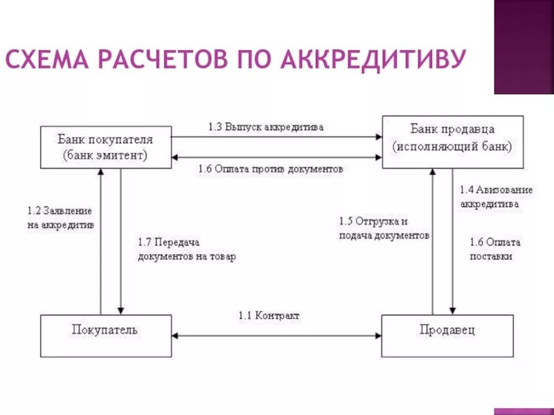 Исполненный аккредитив. Расчеты по аккредитиву. Схема покрытого аккредитива. Международные расчеты по аккредитиву схема. Схема аккредитива в международных расчетах.