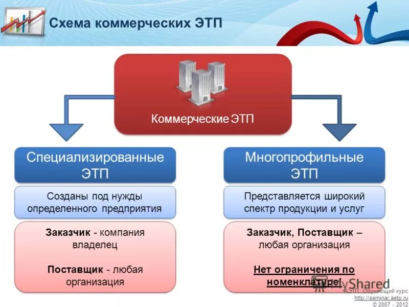 Площадки для продаж россии. Электронные торговые площадки. Виды электронных торговых площадок. Коммерческие электронные торговые площадки. Электронные площадки для коммерческих тендеров.