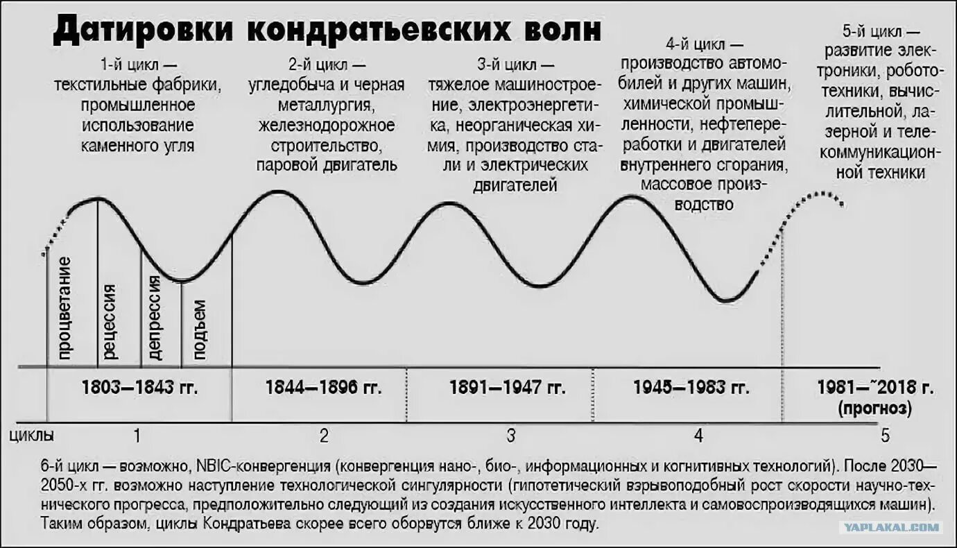 В течении 2 е жизни. Теория «длинных волн» в экономике н.д. Кондратьева. Циклы н д Кондратьева. Теория длинных циклов н.д. Кондратьева. Датировки больших циклов Кондратьева.