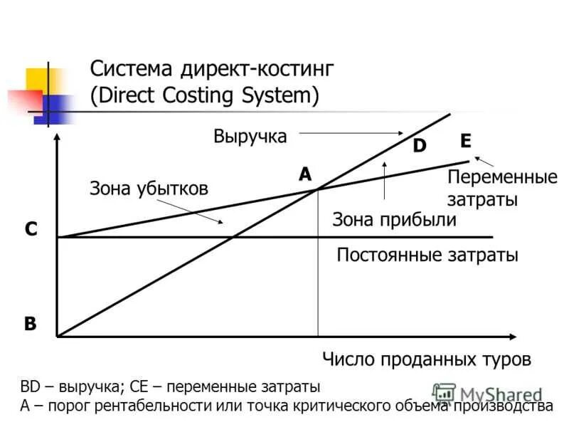 Система затрат директ - костинг. Система учета переменных затрат («директ-костинг».). Директ костинг это переменные затраты. Директ костинг это метод учета затрат. Косты затраты