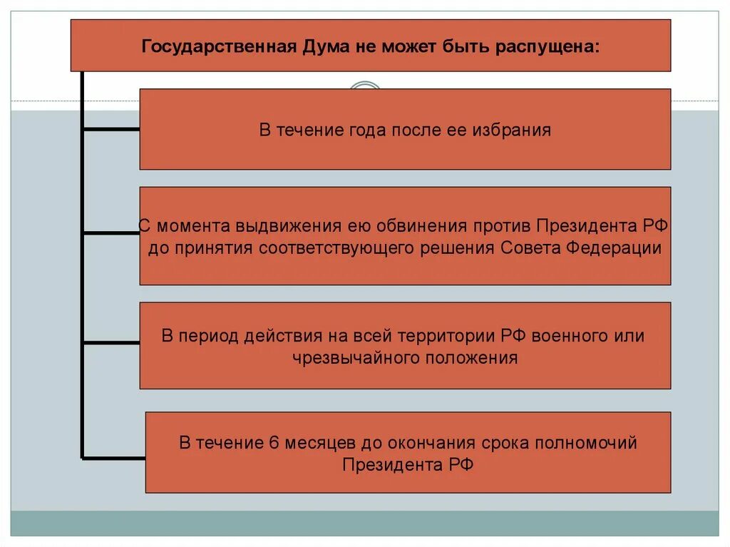 Роспуск совета рф. Государственная Дума может быть распущена в случаях. Государственная Дума не может быть распущена. Госдума не может быть распущена в случаях. Государственная Дума может быть распущена президентом РФ.