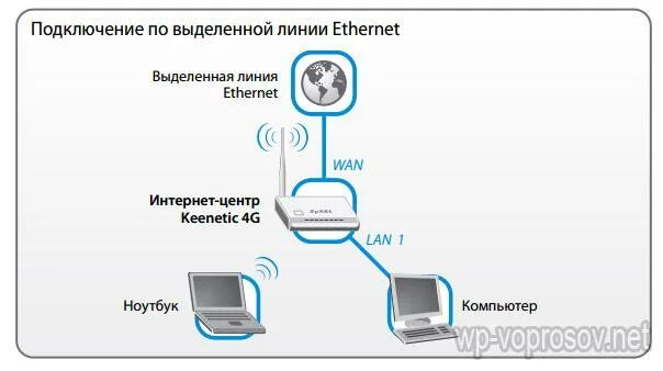 Выделенная линия связи. Схема соединение по выделенной линии. Схема подключения роутера Keenetic. Соединение по выделенной линии (оптоволокно и т.д.). Выделенная линия интернет.