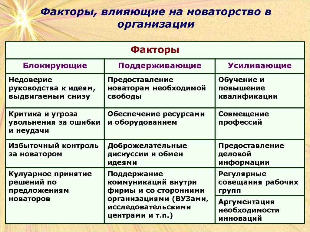 Развитие организации основные факторы. Факторы влияющие на инновации. Факторы влияющие на внедрение инноваций. Социальные факторы влияющие на предприятие. Факторы инновационности предприятия.