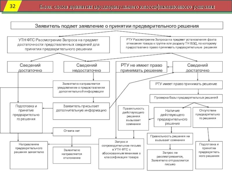 База решений рф. Схема принятия предварительного решения. Блок схема принятия решений. Заявление о принятии предварительного решения. Порядок получения предварительного классификационного решения.