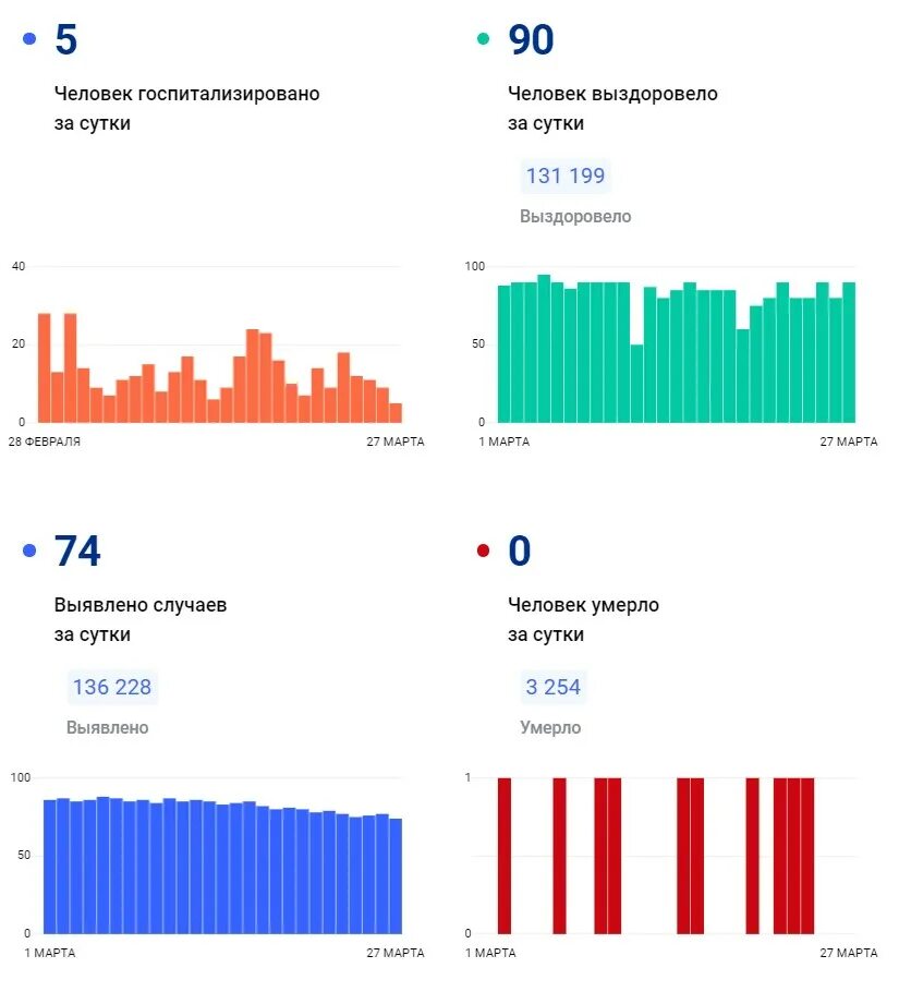 Ковид россия последние. Статистика. Ковид статистика. Статистика городов. Домашний тест . Ковид статистика.