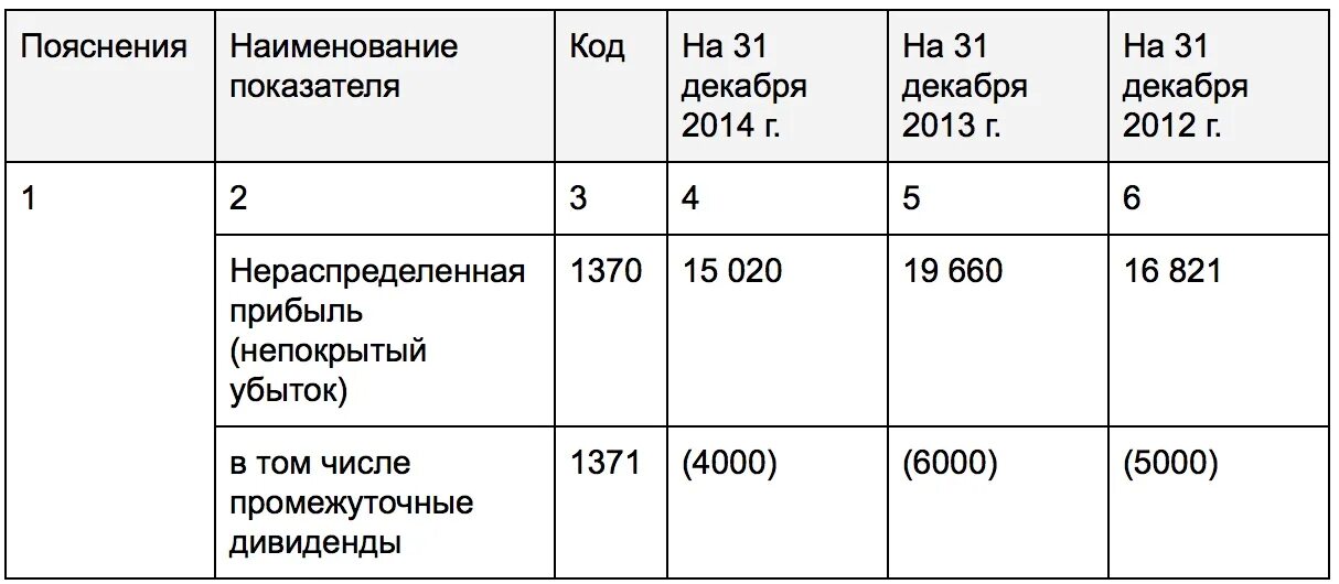 Какая строка в балансе убытки. Нераспределенная прибыль (непокрытый убыток) 1370. Нераспределенная прибыль в балансе строка. Строка 1370 баланса формула. Нераспределенная чистая прибыль предприятия строка в балансе.