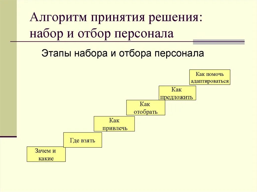 Первый этап принятия решения. Алгоритм принятия решений. Этапы принятия решений. Алгоритм принятия управленческих решений. Алгоритм принятия управленческого решения в виде схемы.