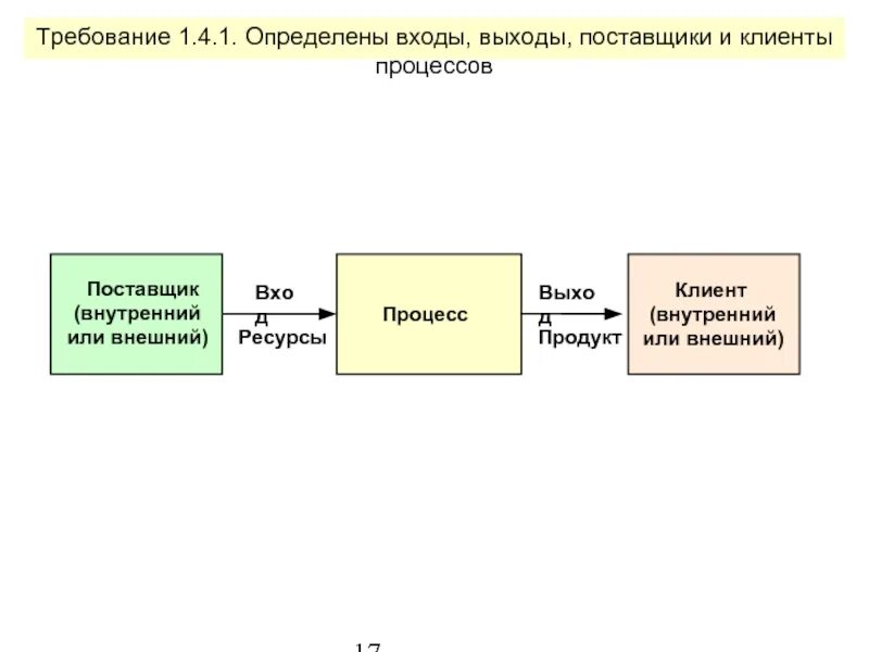 Вход и выход бизнес процесса. Схема процесса вход выход. Вход процесс выход примеры. Поставщики процесса это. Поставщики и клиенты внутри организации.