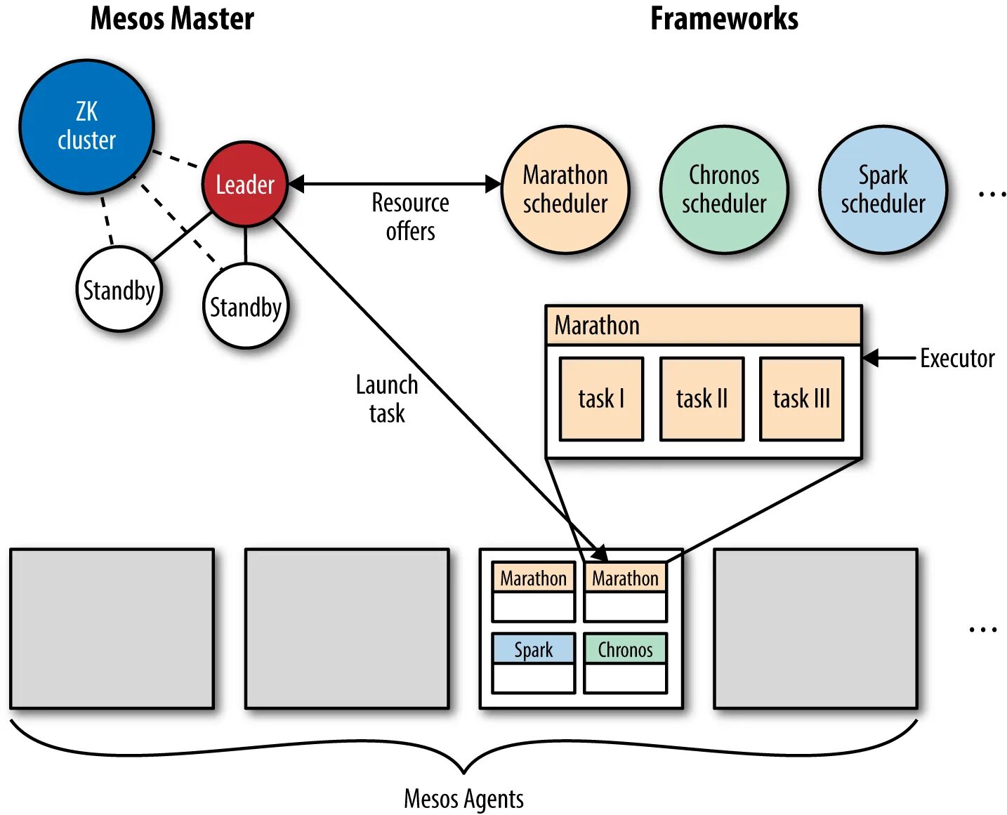 Сеть docker. POSTGRESQL + nginx архитектура. Docker и web API. Apache Mesos.