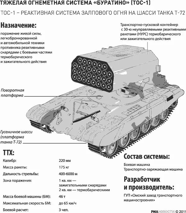 Дальность поражения рсзо. Система ТОС-1а Солнцепек. Солнцепек ТТХ ТОС-1 Солнцепек. ТТХ ТОС 1а Солнцепек. Характеристика РСЗО Буратино ТОС 1а.