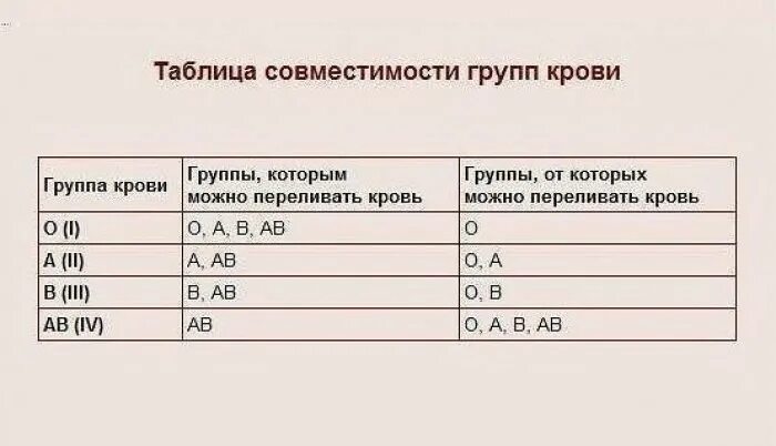 Почему не совпадает группа крови. Как правильно записать группу крови. Как правильно записать группу крови 1 положительная. Таблица переливания крови с резус фактором. 3 Положительная группа крови как написать.