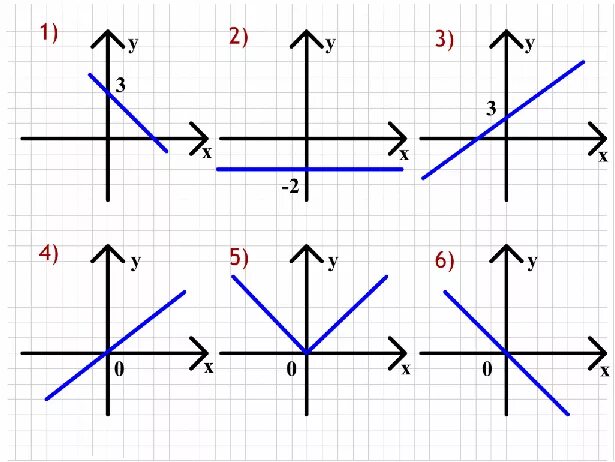Линейные функции 7 класс задания. Графики функций 7 класс Алгебра. Линейная функция 7 класс Алгебра. Алгебра 7 класс для Графика функции. Расположение Графика на листе.