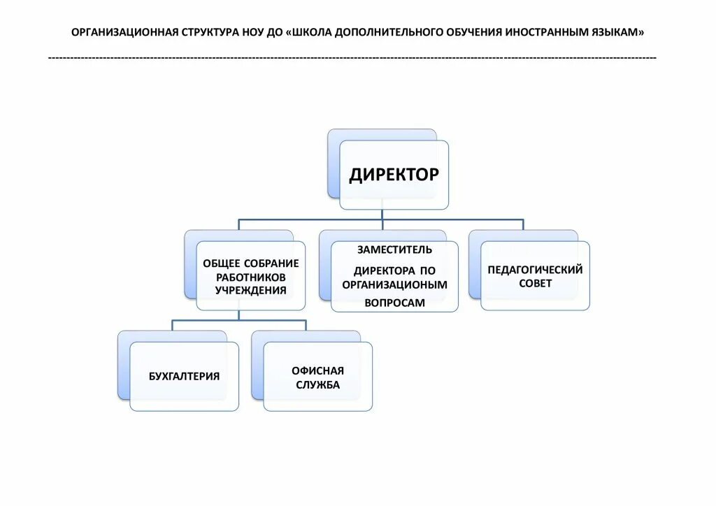 Управление негосударственным образовательным учреждением