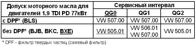 Какой допуск масла. Допуски моторных масел VW 1.9 тди. Допуски масла Volkswagen t4. Допуск масла для Фольксваген т4. Моторное масло с допусками Фольксваген.