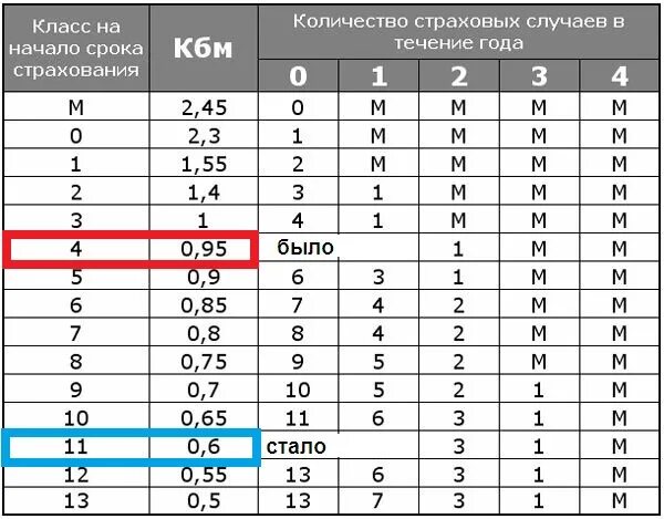 КБМ – коэффициент бонус-малус 1.55. КБМ 2б17м. Страховка КБМ 0,63. Коэффициент КБМ В ОСАГО что это. Кбм при дтп