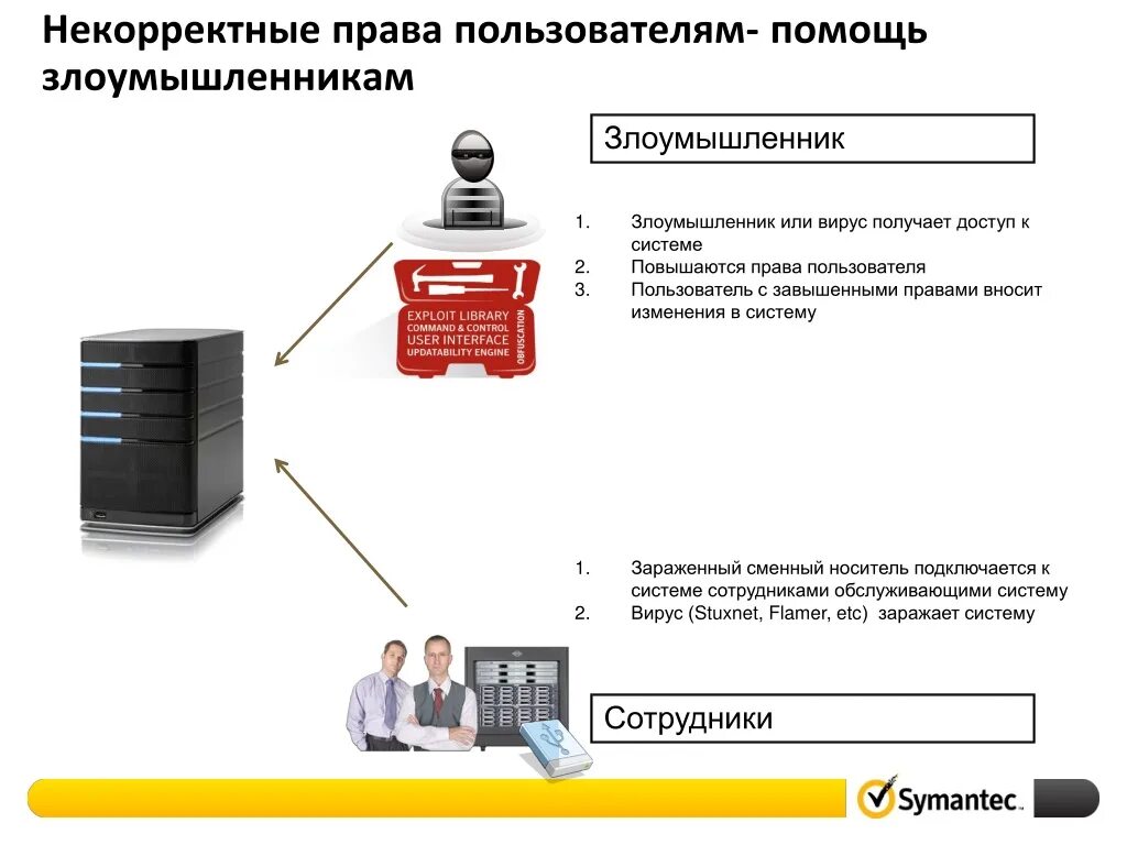 Информация о компрометации размещение данных карты