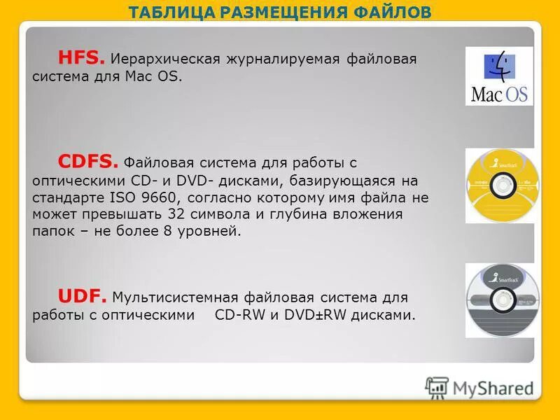 Яндекс диск возможности. Как размещены файлы на диске. Файловая система это порядок. Размещение файлов на диске. Udf файловая система.