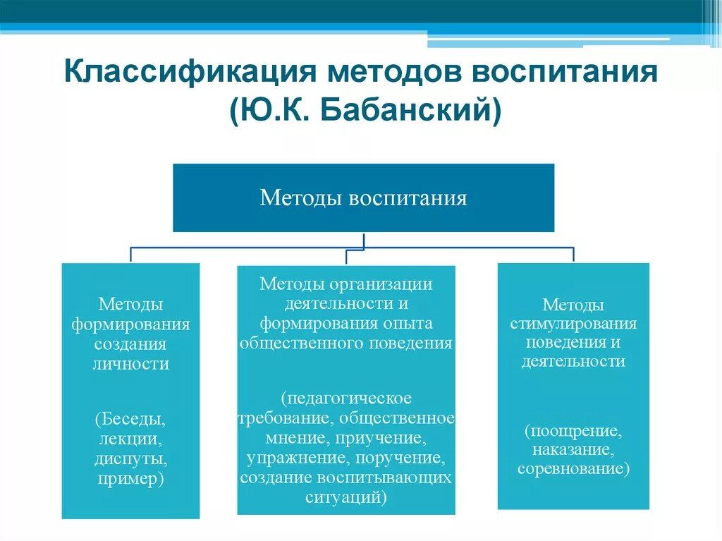 Методы воспитания в основном образовании. Методы воспитания схема в педагогике. 3 Группы методов воспитания. Схема классификации методов воспитания. Схема классификации методов воспитания в педагогике.