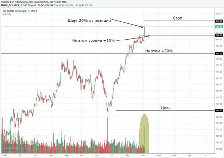 Продавать акции в шорт