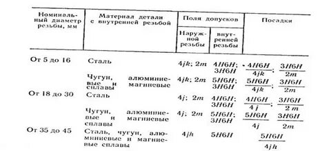 Допуски и посадки резьбовых соединений