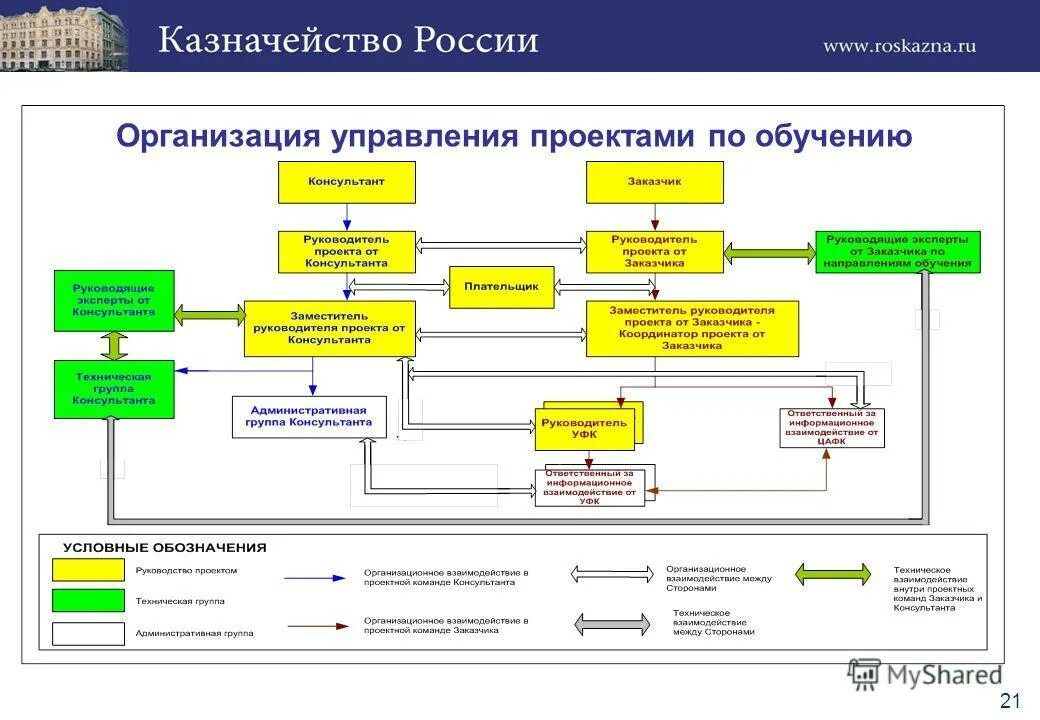 Требования казначейства