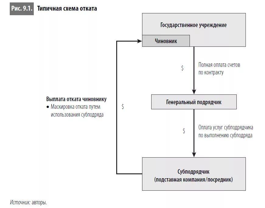 Схема отката. Схема откатов в закупках. Коррупционные схемы. Откаты в бизнесе схемы. Коррупция в строительстве