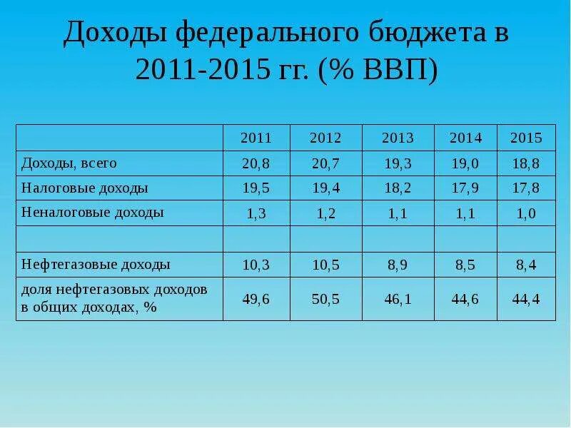 Таблица состав и структура федерального бюджета РФ. Структура доходы федерального бюджета таблицы. Налоговые доходы федерального бюджета РФ. Структура доходов федерального бюджета РФ.