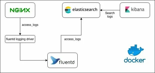 Container logs. Схема интеграции Elasticsearch. Elasticsearch сетевая схема. Elasticsearch logs. Elasticsearch логи.