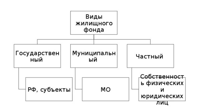 Формы собственности жилищного фонда. Виды жилищных фондов. Виды жилищных фондов схема. Жилищный фонд схема. Виды жилищных фондов в России схема.