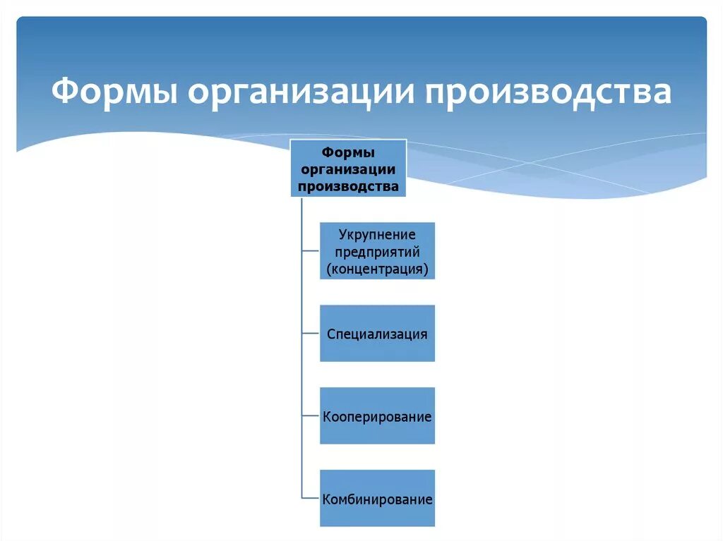 К общественному производству относят. Типы формы и методы организации производства. К формам организации производства относятся. Основные формы организации промышленного производства. Рациональные формы организации производства.