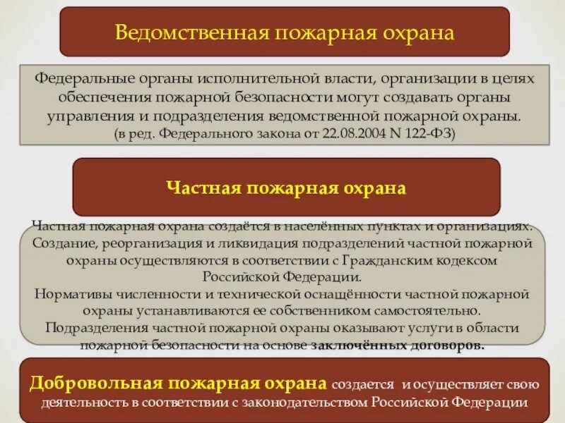 Ведомственные федеральные и какие еще. Ведомственная пожарная охрана. Ведомственный пожарный надзор. Подразделения ведомственной пожарной охраны. Создание ведомственной пожарной охраны.