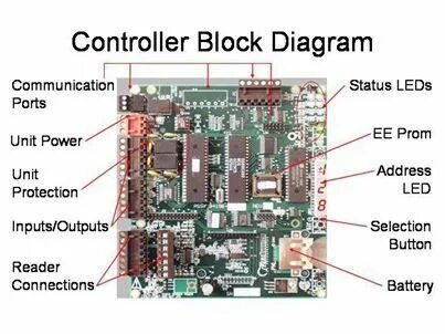 Control blocks
