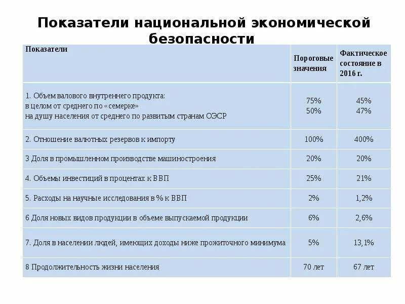 Производственная экономическая безопасность. Показатели состояния экономической безопасности РФ. Основные показатели оценки уровня экономической безопасности РФ. Индикаторы экономической безопасности России. Показатели экономической безопасности РФ за последние 5 лет.