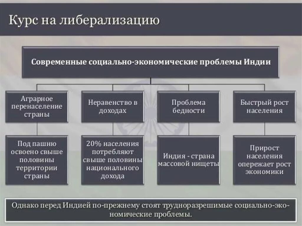 Современная политическая проблема. Современные проблемы Индии. Проблемы развития Индии. Проблемы развития страны Индии. Политические проблемы Индии.