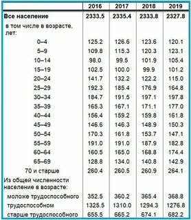 Население воронеж 2010
