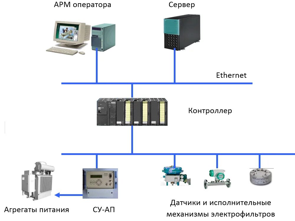 Схема автоматизации АСУ ТП пример. Схема организационной структуры АСУТП. Структурная схема системы автоматизации. Структурная схема АСКУЭ подстанции.