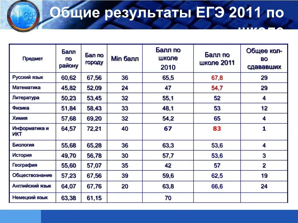 Результаты егэ по математике по школам. Результаты ЕГЭ баллы. ЕГЭ баллы и оценки. Итоги по баллам в школе. Суммарный балл ЕГЭ.