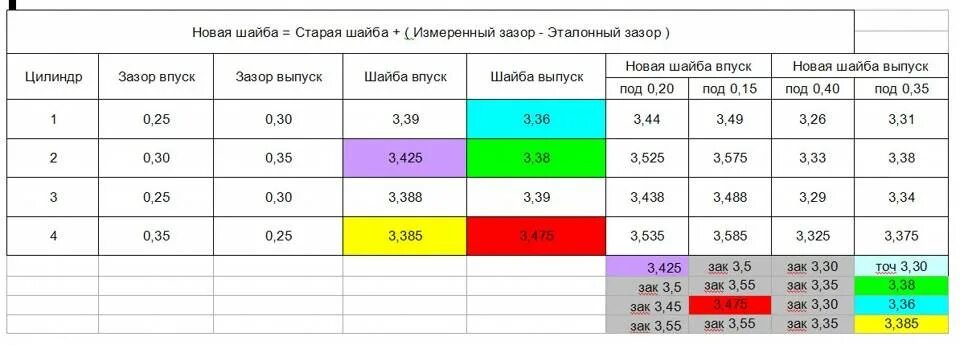 Зазор клапанов ваз 2112. Таблица тепловых зазоров клапанов ваз. тепловые зазоры ваз 2108. тепловые зазоры клапанов ваз 2108 инжектор. зазоры клапанов ваз 2108 инжектор.