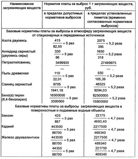 Норматив платы в пределах установленных лимитов