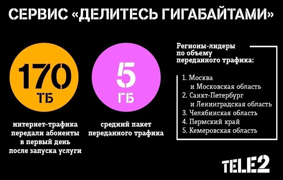 Делиться гигабайтами на теле2. Теле2 делитесь ГБ. Tele2 делитесь гигабайтами. Делитесь ГБ.