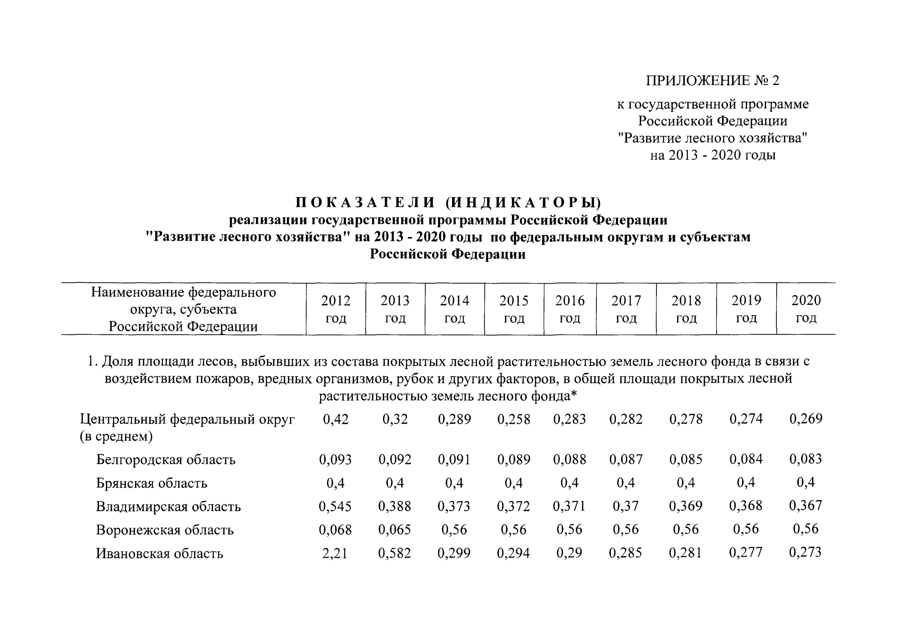 Государственных программ развитие лесного хозяйства. Государственных программ развитие лесного хозяйства