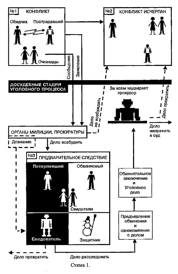 Этапы уголовного процесса схема. Этапы движения дела в уголовном судопроизводстве. Уголовный процесс схема. Стадии судопроизводства в уголовном процессе.
