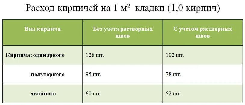 Сколько 1м 3. Количество полуторного кирпича в 1м3 кладки. Количество полуторного кирпича в 1м3. Количество кирпича в 1м2 кладки в кирпич. Расход кирпича на 1м3 кладки.