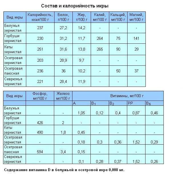 Рыба состав белки. Икра Рыбная энергетическая ценность. Икра красная состав жиры белки углеводы. Содержание белка в черной икре. Ценность икры таблица.