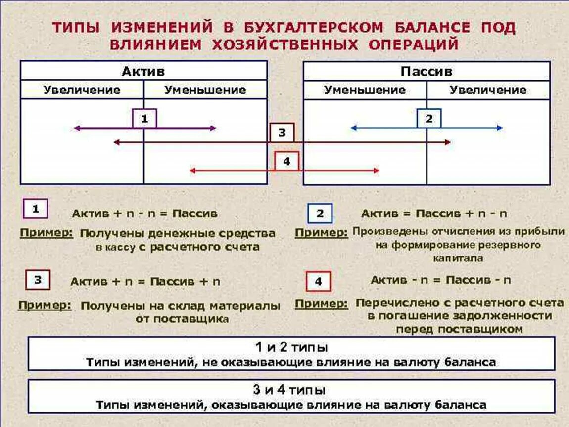 Изменения в балансе под влиянием хозяйственных операций. Типы изменений бухгалтерского баланса под влиянием хоз. Операций. Изменения в балансе под влиянием хозяйственных операций, их типы. Изменение статей баланса под влиянием хозяйственных операций. Обязательств и хозяйственных операций организаций