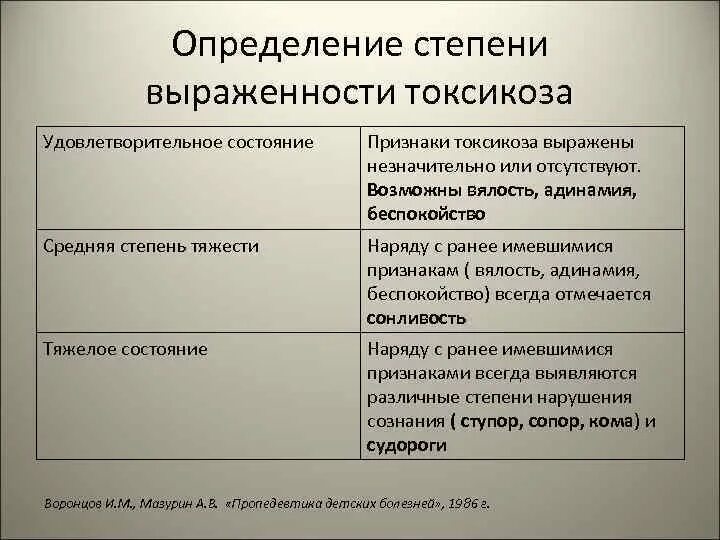 Какой степени выраженности. Признаки токсикоза. Токсикоз средней степени. Токсикоз степени тяжести. Степени тяжести токсикоза беременных.